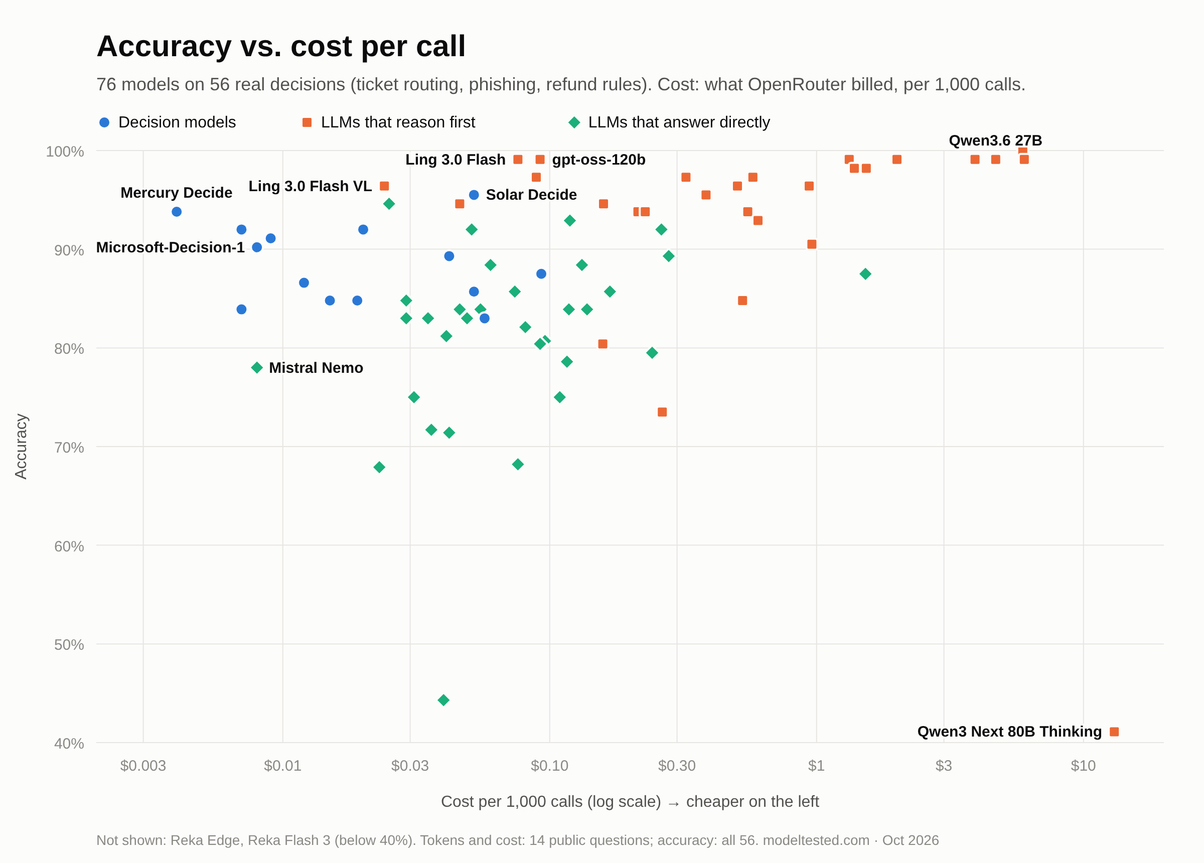 Scatter chart: accuracy against cost per 1,000 calls for 76 models. Decision models cluster at the cheap end around 83 to 96 percent; LLMs that reason first reach 96 to 100 percent at higher cost; LLMs that answer directly sit mostly between 68 and 94 percent.
