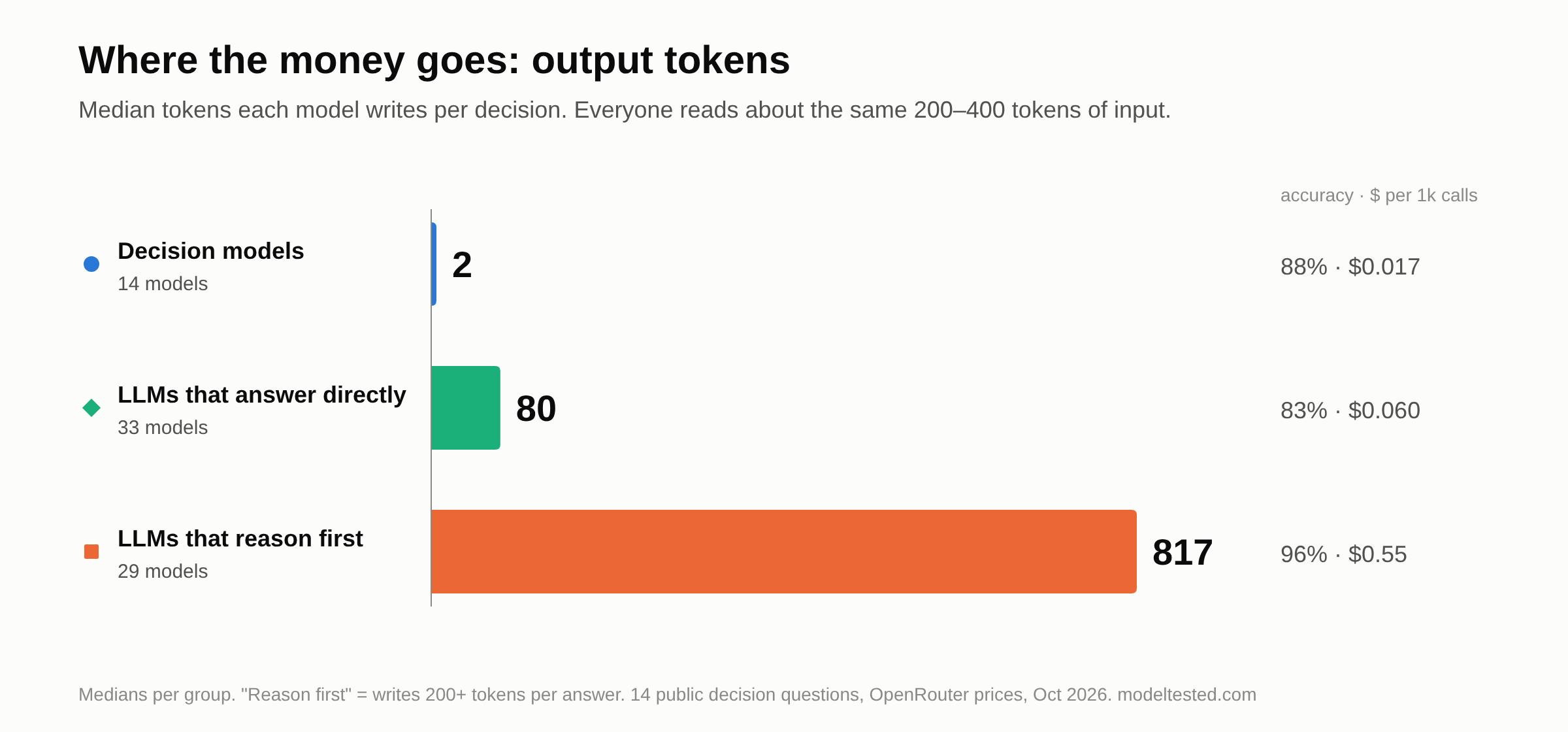Bar chart of median output tokens per call: decision models 2, LLMs that answer directly 80, LLMs that reason first 817.